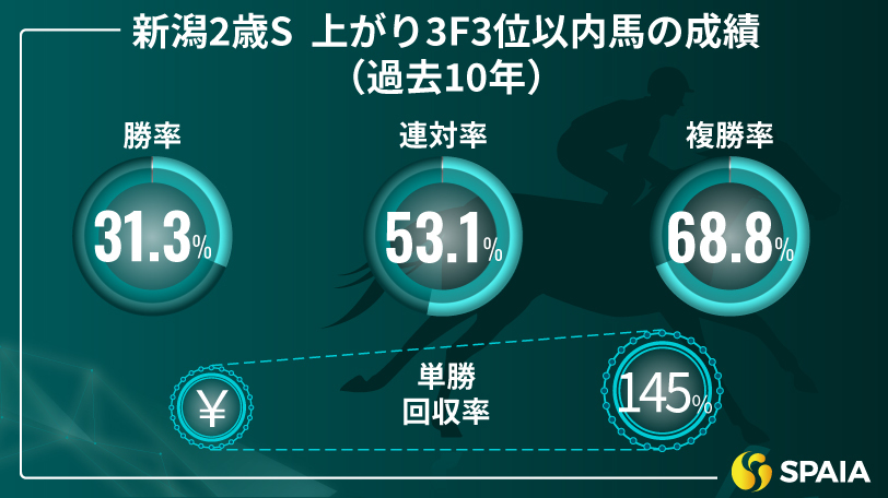 新潟2歳S　上がり3F3以内馬の成績