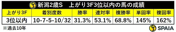 新潟2歳S、上がり3位以内馬の成績,ⒸSPAIA