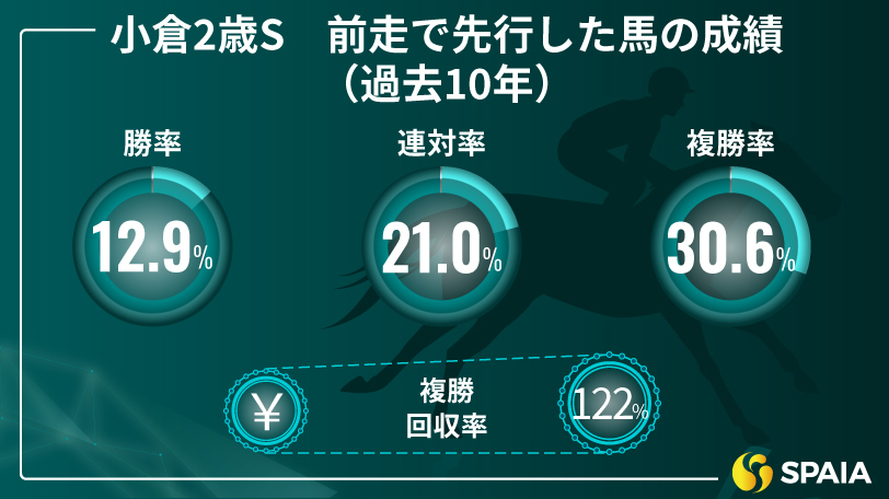 小倉2歳S　前走で先行した馬の成績