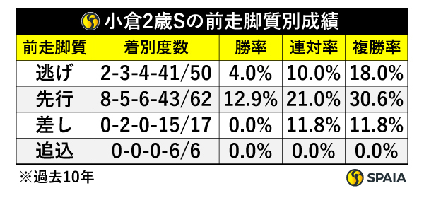 小倉2歳Sの前走脚質別成績,ⒸSPAIA