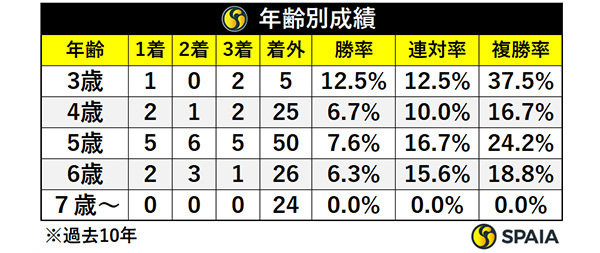 年齢別成績,ⒸSPAIA