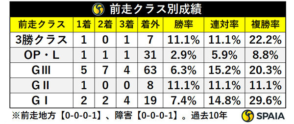 前走クラス別成績,ⒸSPAIA