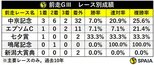 前走GⅢ・レース別成績,ⒸSPAIA