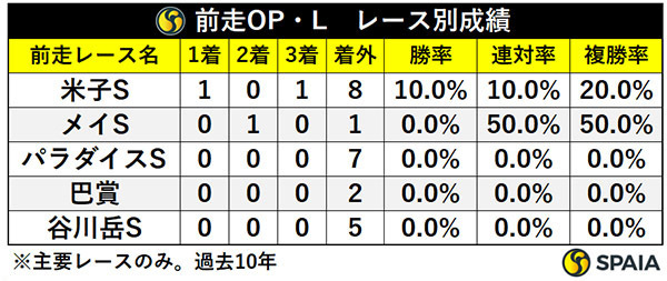 前走OP/L・レース別成績,ⒸSPAIA