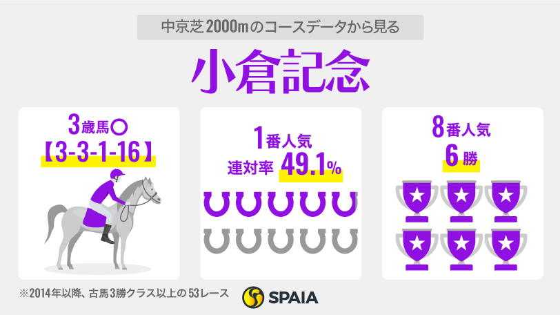 【小倉記念】レースとコースの傾向を分析　浮上したのは鳴尾記念組ディープモンスター