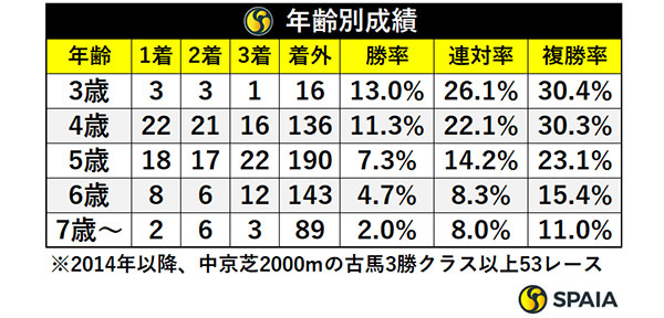 年齢別成績,ⒸSPAIA