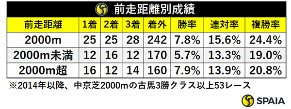 前走距離別成績,ⒸSPAIA