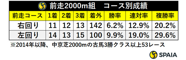 前走2000m・コース別成績,ⒸSPAIA