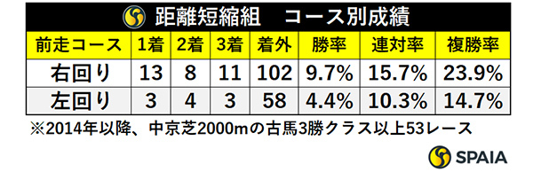 前走2000m超・コース別成績,ⒸSPAIA