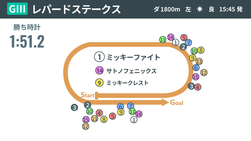 2024年レパードステークス、レース結果,ⒸSPAIA