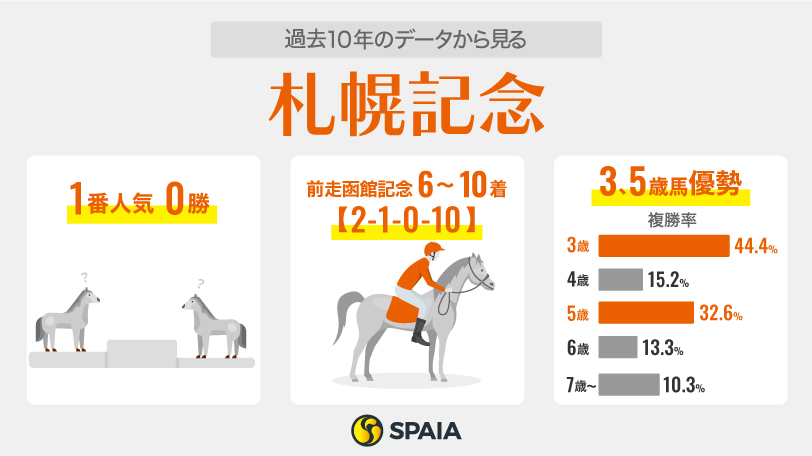 過去10年のデータから見る札幌記念,ⒸSPAIA