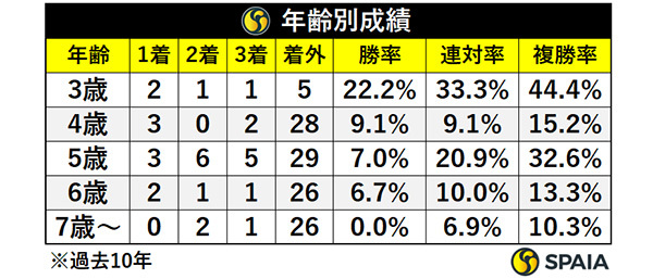 年齢別成績,ⒸSPAIA