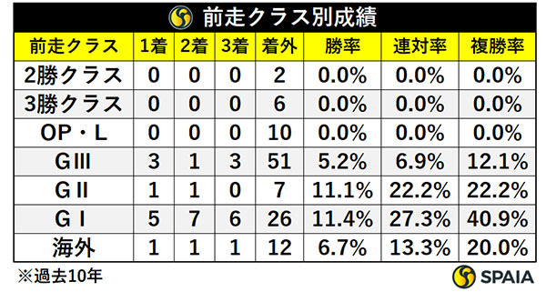 前走クラス別成績,ⒸSPAIA