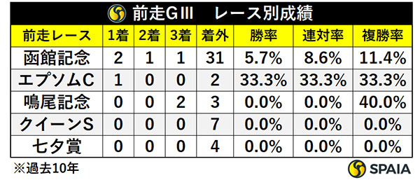 前走GⅢ・レース別成績,ⒸSPAIA