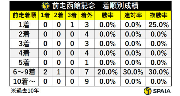 前走函館記念・着順別成績,ⒸSPAIA