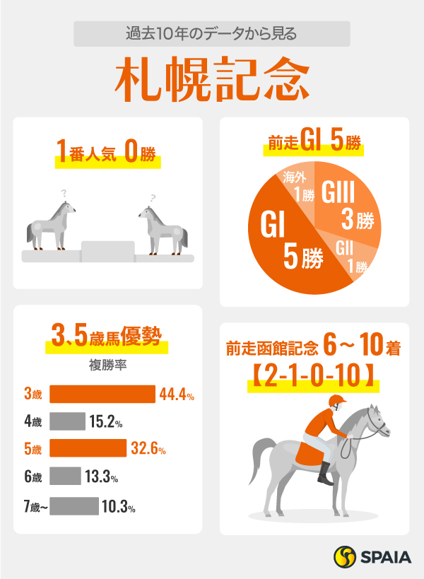 過去10年のデータから見る札幌記念,ⒸSPAIA