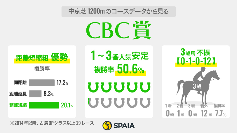 中京芝1200mのコースデータから見るCBC賞,ⒸSPAIA