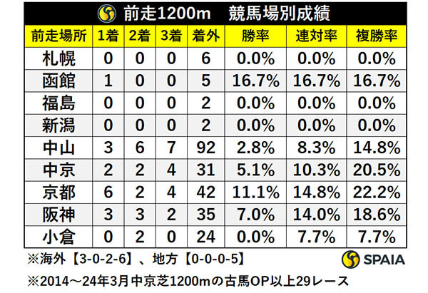 前走1200m・競馬場別成績,ⒸSPAIA