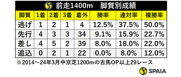 前走1400m・位置取り別成績,ⒸSPAIA