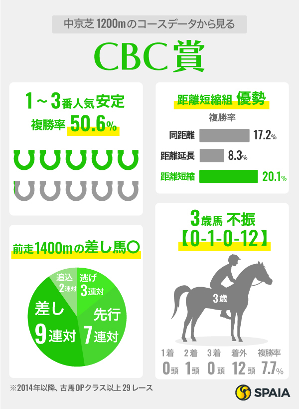 中京芝1200mのコースデータから見るCBC賞,ⒸSPAIA