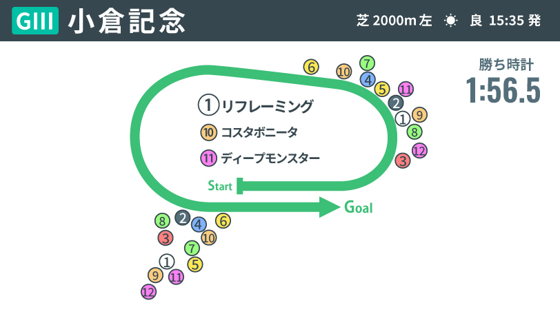 2024年小倉記念、レース結果,ⒸSPAIA