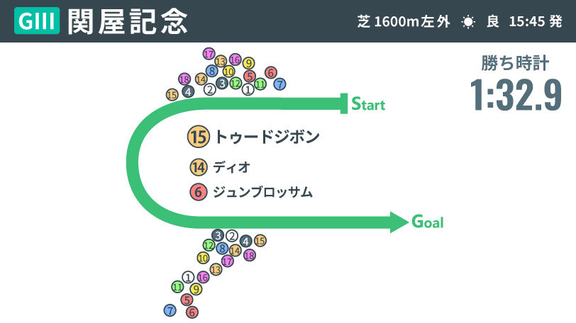 【関屋記念回顧】トゥードジボン、馬場と騎手心理を味方にした逃げ　2着ディオとのセットもオトク