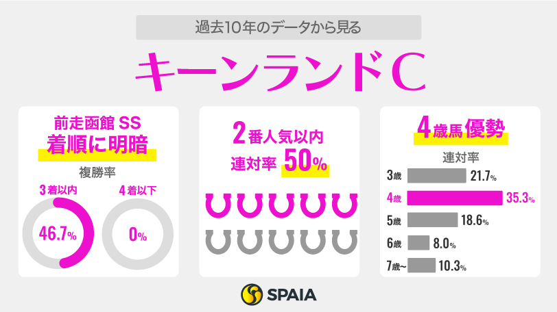 過去10年のデータから見るキーンランドC,ⒸSPAIA