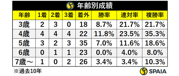 年齢別成績,ⒸSPAIA