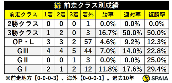 前走クラス別成績,ⒸSPAIA