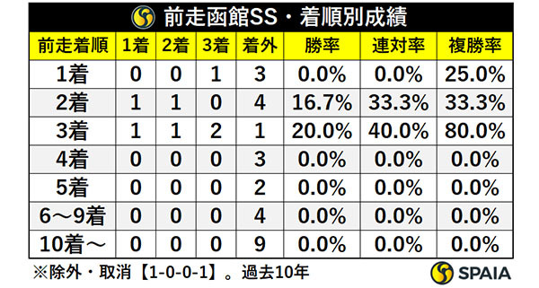 前走函館SS・着順別成績,ⒸSPAIA