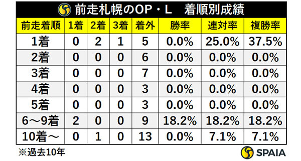 前走札幌OP/L・着順別成績,ⒸSPAIA