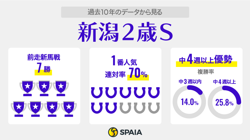 過去10年のデータから見る新潟2歳S,ⒸSPAIA