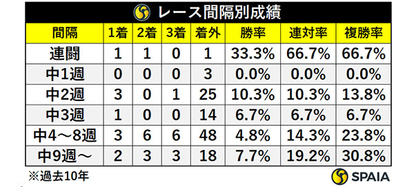 レース間隔別成績,ⒸSPAIA