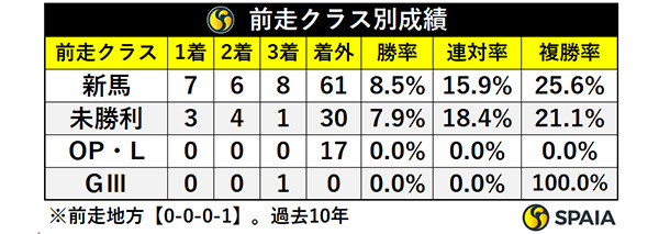 前走クラス別成績,ⒸSPAIA