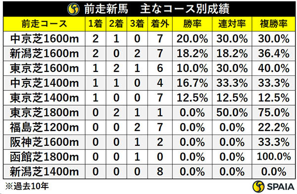 前走新馬・コース別成績,ⒸSPAIA