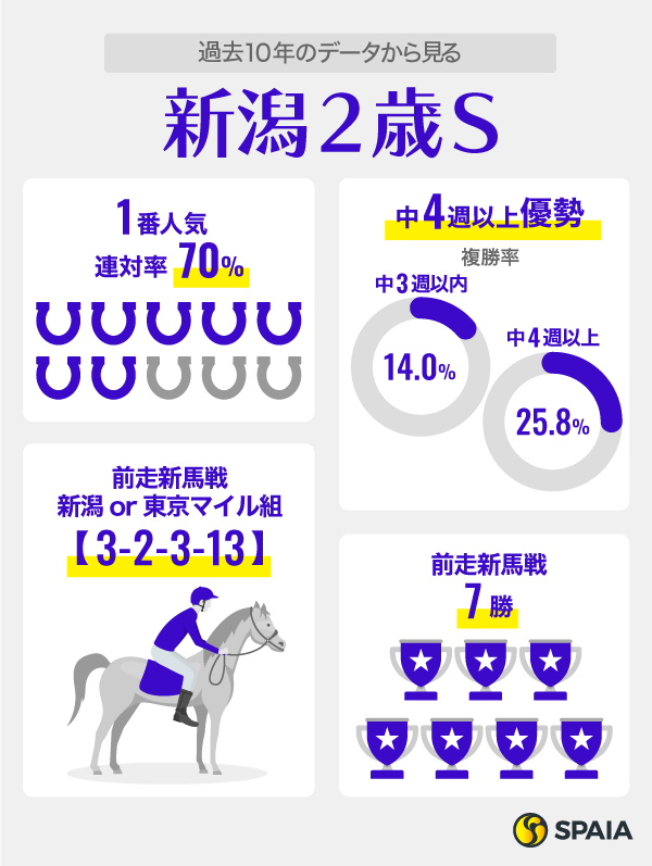 過去10年のデータから見る新潟2歳S,ⒸSPAIA