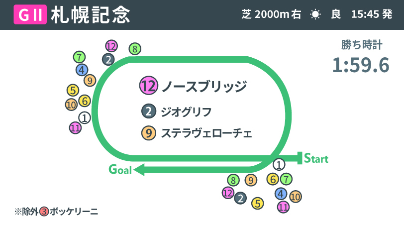 【札幌記念回顧】ノースブリッジが強気な競馬で快勝　モーリス産駒の得意条件を見事に生かす