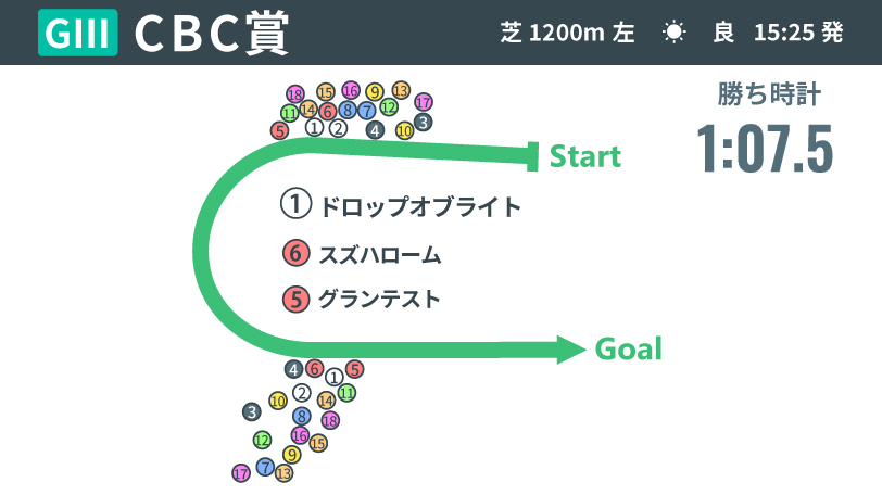 【CBC賞回顧】ドロップオブライトが重賞初V　ピタリとハマった福永祐一調教師の戦略と幸英明騎手の好騎乗