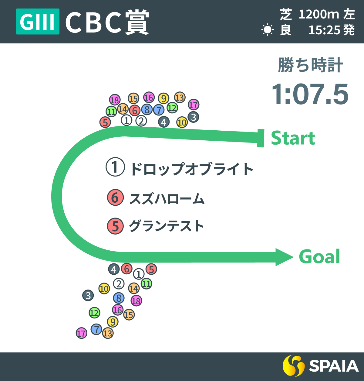 2024年CBC賞のレース回顧,ⒸSPAIA