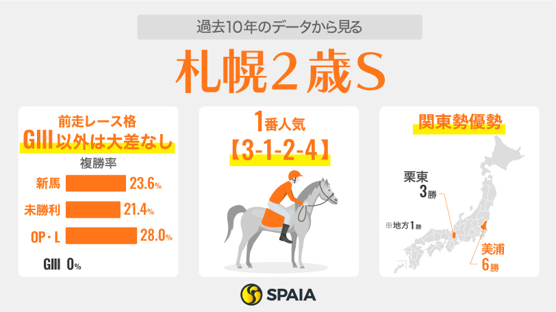 過去10年のデータから見る札幌2歳S,ⒸSPAIA