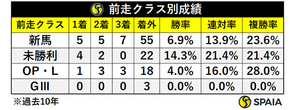 前走クラス別成績,ⒸSPAIA