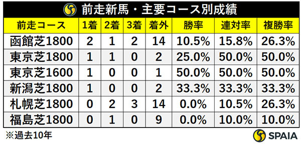 前走新馬・コース別成績,ⒸSPAIA