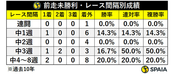 前走未勝利・レース間隔別成績,ⒸSPAIA