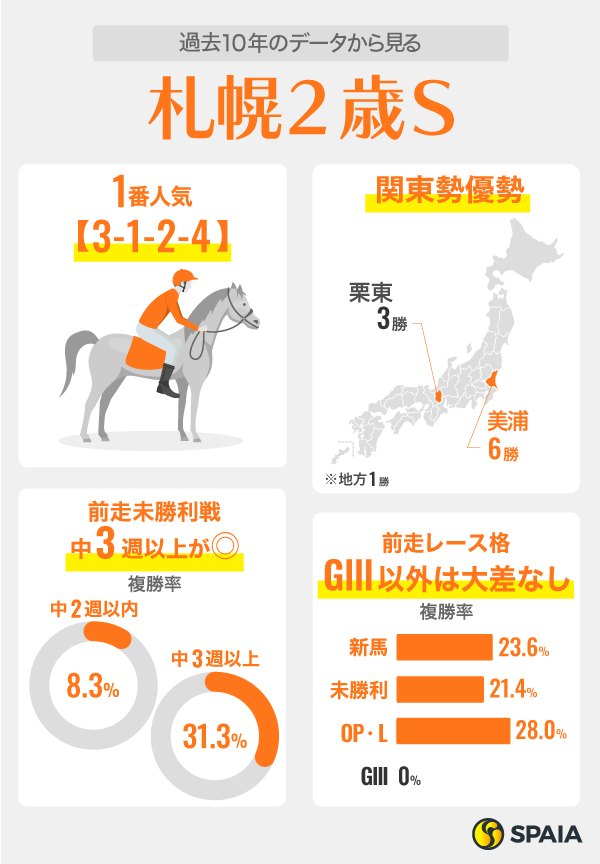 過去10年のデータから見る札幌2歳S,ⒸSPAIA