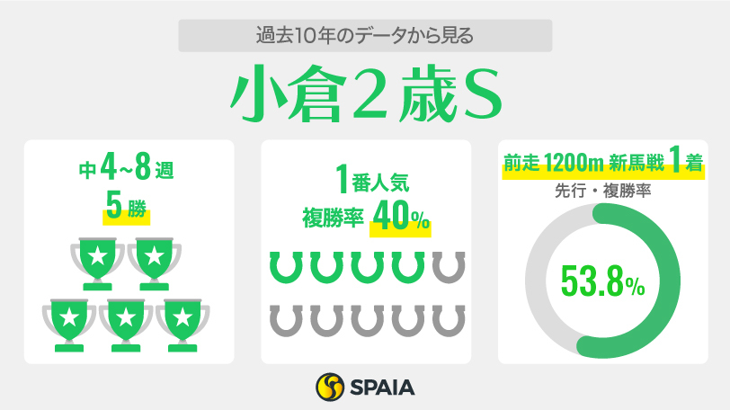 過去10年のデータから見る小倉2歳ステークス,ⒸSPAIA