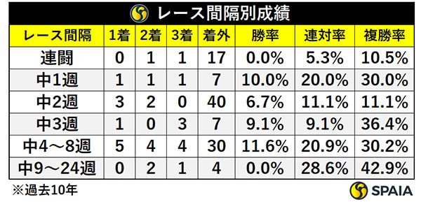 レース間隔別成績,ⒸSPAIA