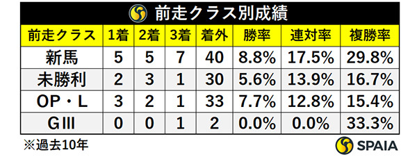 前走クラス別成績,ⒸSPAIA