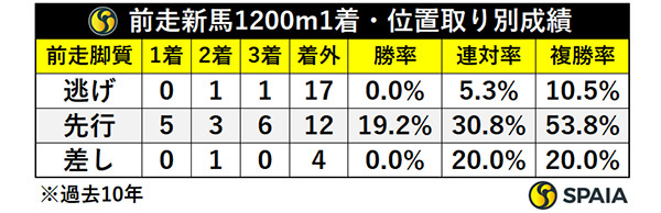 前走新馬1200m1着・位置取り別成績,ⒸSPAIA