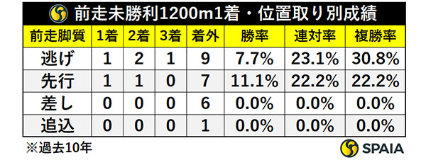 前走未勝利1200m1着・位置取り別成績,ⒸSPAIA