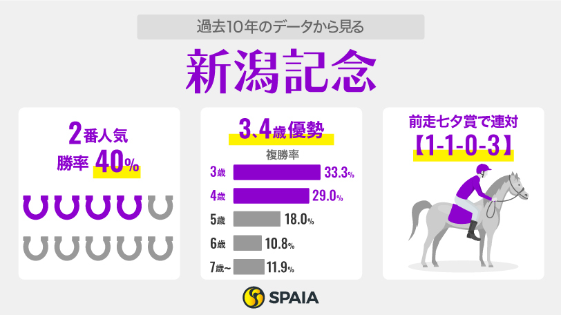 過去10年のデータから見る新潟記念,ⒸSPAIA